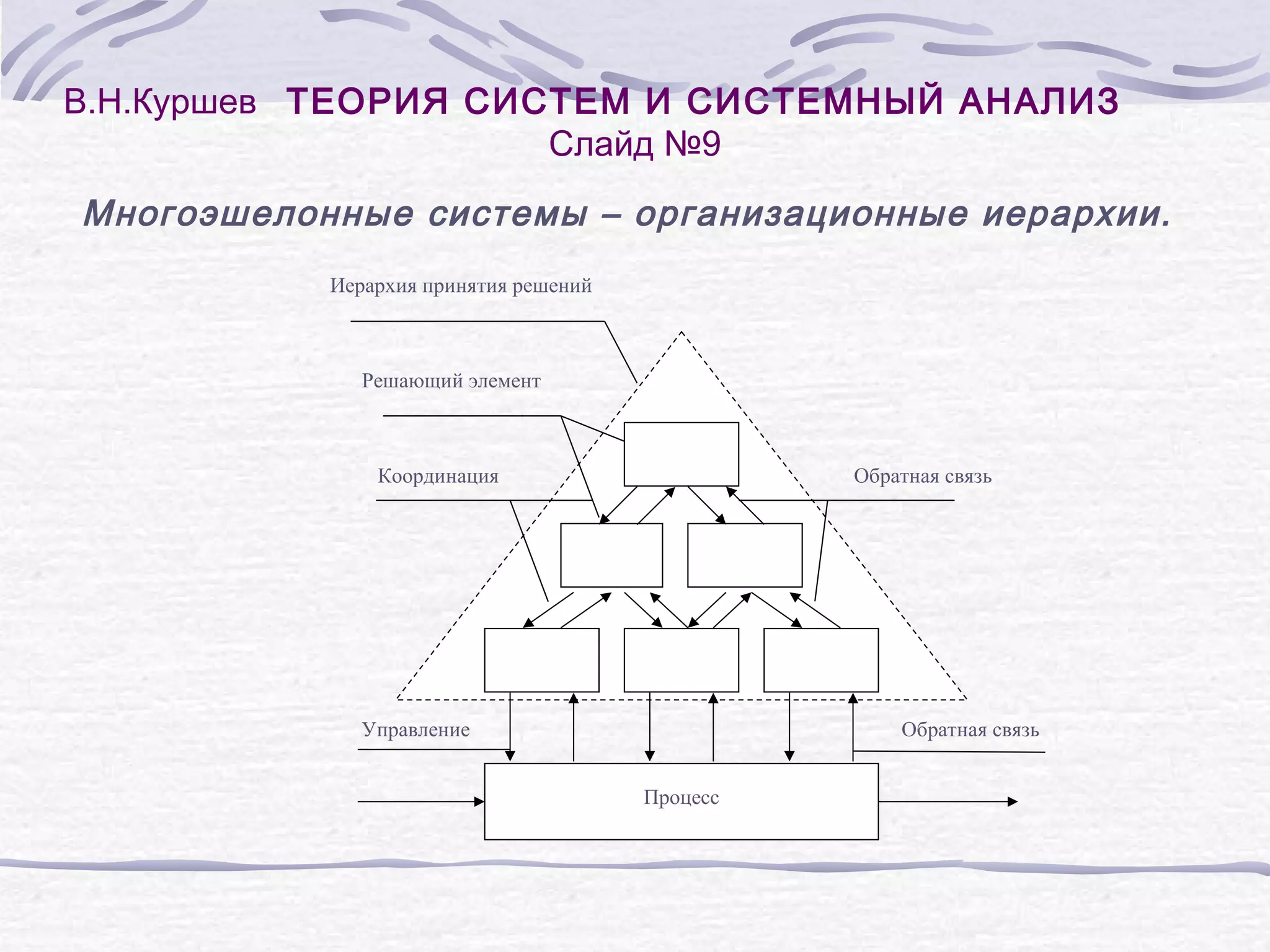 В.Н.Куршев ТЕОРИЯ СИСТЕМ И СИСТЕМНЫЙ АНАЛИЗ
Слайд №9
Многоэшелонные системы – организационные иерархии.
Иерархия принятия решений
Решающий элемент
Координация
Обратная связь
Управление
Обратная связь
Процесс