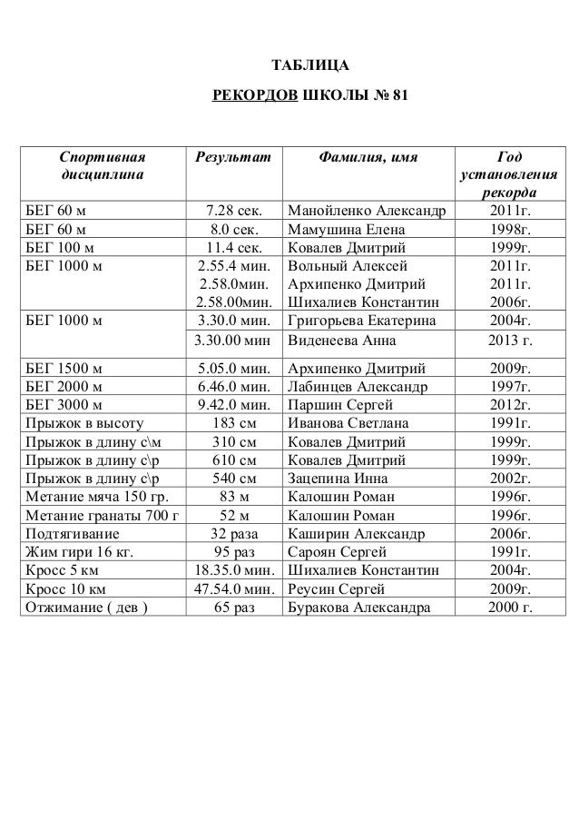 Мировые рекорды по легкой атлетике таблица. Таблица рекордов. Рекорды по легкой атлетике таблица. Рекорды по легкой атлетике таблица. Таблица гиревых рекордов.