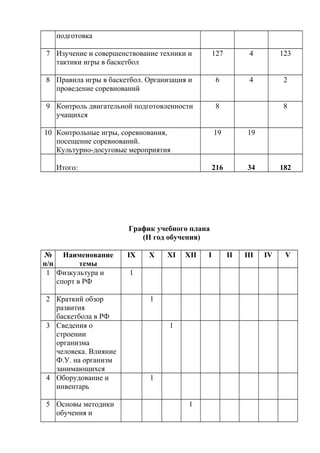 подготовка
7 Изучение и совершенствование техники и
тактики игры в баскетбол

127

4

123

8 Правила игры в баскетбол. Организация и
проведение соревнований

6

4

2

9 Контроль двигательной подготовленности
учащихся

8

10 Контрольные игры, соревнования,
посещение соревнований.
Культурно-досуговые мероприятия

19

19

216

34

Итого:

8

182

График учебного плана
(II год обучения)
№ Наименование
п/п
темы
1 Физкультура и
спорт в РФ
2 Краткий обзор
развития
баскетбола в РФ
3 Сведения о
строении
организма
человека. Влияние
Ф.У. на организм
занимающихся
4 Оборудование и
инвентарь
5 Основы методики
обучения и

IX

X

XI

XII

1
1
1

1
1

I

II

III

IV

V

 