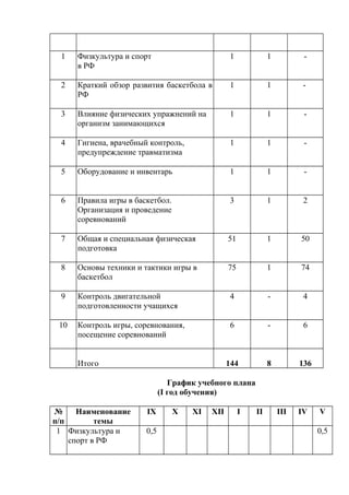 1

Физкультура и спорт
в РФ

1

1

-

2

Краткий обзор развития баскетбола в
РФ

1

1

-

3

Влияние физических упражнений на
организм занимающихся

1

1

-

4

Гигиена, врачебный контроль,
предупреждение травматизма

1

1

-

5

Оборудование и инвентарь

1

1

-

6

Правила игры в баскетбол.
Организация и проведение
соревнований

3

1

2

7

Общая и специальная физическая
подготовка

51

1

50

8

Основы техники и тактики игры в
баскетбол

75

1

74

9

Контроль двигательной
подготовленности учащихся

4

-

4

10

Контроль игры, соревнования,
посещение соревнований

6

-

6

144

8

136

Итого

График учебного плана
(I год обучения)
№
Наименование
п/п
темы
1 Физкультура и
спорт в РФ

IX
0,5

X

XI

XII

I

II

III

IV

V
0,5

 