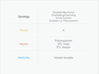 Synology

Template Mechanism
Overloading/Overriding
Virtual Function
Template v.s. Polymorphism

Phison

X

Mozilla

Polymorphism
STL Traits
STL Iterator

MediaTek

Volatile Variable

 