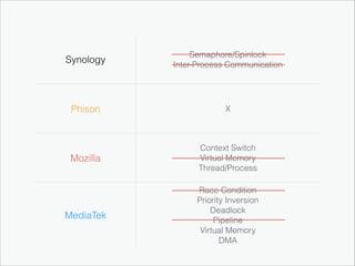 Synology

Semaphore/Spinlock
Inter-Process Communication

Phison

X

Mozilla

Context Switch
Virtual Memory
Thread/Process

MediaTek

Race Condition
Priority Inversion
Deadlock
Pipeline
Virtual Memory
DMA

 