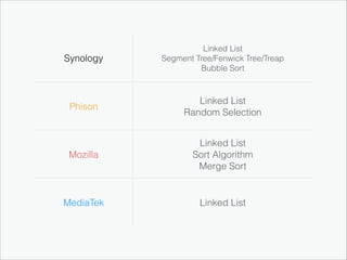 Synology

Linked List
Segment Tree/Fenwick Tree/Treap
Bubble Sort

Phison

Linked List
Random Selection

Mozilla

Linked List
Sort Algorithm
Merge Sort

MediaTek

Linked List

 