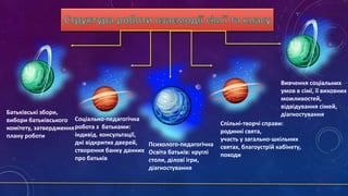 Батьківські збори,
вибори батьківського Соціально-педагогічна
комітету, затвердження робота з батьками:
індивід. консультації,
плану роботи
дні відкритих дверей,
Психолого-педагогічна
створення банку данних Освіта батьків: круглі
про батьків
столи, ділові ігри,
діагностування

Вивчення соціальних
умов в сімї, її виховних
можливостей,
відвідування сімей,
діагностування
Спільні-творчі справи:
родинні свята,
участь у загально-шкільних
святах, благоустрій кабінету,
походи

 