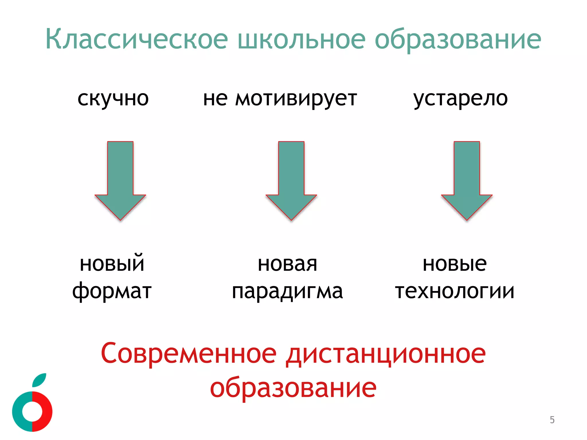 Классическое школьное образование
скучно
новый
формат
не мотивирует
новая
парадигма
устарело
новые
технологии
Современное дистанционное
образование
5