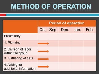 Period of operation
Oct. Sep. Dec.
Preliminary
1. Planning
2. Division of labor
within the group

3. Gathering of data
4. Asking for
additional information

Jan.

Feb.

 