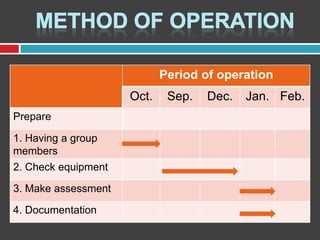 Period of operation
Oct.
Prepare
1. Having a group
members
2. Check equipment

3. Make assessment
4. Documentation

Sep.

Dec.

Jan. Feb.

 
