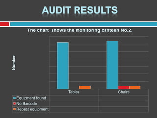 Number

The chart shows the monitoring canteen No.2.

Tables
Equipment found
No Barcode
Repeat equipment

Chairs

 