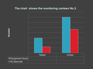 Number

The chart shows the monitoring canteen No.3.

Tables
Equipment found
No Barcode

Chairs

 