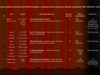 исание работы детской досуговой площадки в период летних школьных каникул в филиале ГДК «Южный» на 20

дата

время

1

Июнь,
июль, август

Вт. Ср. Пт.
12.00
Пн, Чт.
14.30

2

июнь

Ср. 13.00

август

Ср. 13.00

10-25.08

Пн.Чт 13.00

июнь

Ср. 12.00

август

Ср. 12.00

10-25.08

Пн.Чт 12.00

июнь

Ср. 11.00

август

Ср. 11.00

10-25.08

Пн.Чт 11.00

Июнь,июль

Вт.Пт.
13.00

Досуговые объекты.

№

3

4

5

Июль, авг.

Кол-во
посетит.

Место
проведения

Ответств.

Детская игровая комната
(настольные игры, компьютерные игры и т.д.)

12

ГДК
«Южный»

Э.Л.
Стахурская
И.П.Левина,
И.В.Викулова
М.А.Костеневи
ч (согласно графика)

Клуб «Самоделкин» - прикладное творчество,
рисунки, аппликации.

10

ГДК
«Южный»

М.А.Костеневи
ч

«Поляна сказок» - громкие чтения, просмотр
отрывок из мультфильмов, сказок.

10

ГДК
«Южный»

М.А.Костеневи
ч

«уДачная зарядка» - занятия на воздухе,
подвижные игры

10

Площадь
перед
ГДК

М.А.Костеневи
ч

«Музыкальная гостиная»– угадай мелодию,
кроссворды, муз. ринги, викторины, конкурсы

10

ГДК
«Южный»

Э.Л.
Стахурская
И.В.Викулова
(согласно графика)

 