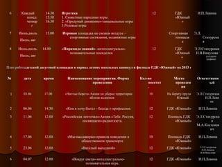 6

Каждый
понед.
четвер
г

14.30
15.30
16.30

Игротека
1. Сюжетные народные игры
2. «Придумай движение»-танцевальные игры
3.Ролевые игры

7

Июнь,июль

13.00

Игровая площадка на свежем воздухе –
спортивные состязания, подвижные игры

Июль, авг
8

Июнь,июль.

14.00

Июль, авг

«Пирамида знаний» -интеллектуальнопознавательные посиделки

12

ГДК
«Южный
»
Спортивная
площадк
а

12

ГДК
«Южный
»

И.П.Левина

Э.Л.
Стахурска
я
Э.Л.Стахурская
И.В.Викулова
(согласно
графика)

План работыдетской досуговой площадки в период летних школьных каникул в филиале ГДК «Южный» на 2013 г
работы

№

дата

время

Наименование мероприятия. Форма
проведения

Кол-во
посетит
.

Место
проведен
ия

Ответственн
ый

1

03.06

17.00

«Чистые берега» Акция по уборке территории
вблизи водоемов

10

На берегу пруда
Южный

Э.Л.Стахурская
И.П.Леви
на

2

06.06

14.30

«Кем я хочу быть» - беседа о профессиях

12

ГДК «Южный»

И.П.Левина

3

11.06

12.00

«Российская ленточка»-Акция.«Тебе, Россия,
посвящаем»-радиогазета.

12

Площадь ГДК
«Южный»

Э.Л.Стахурска
я
М.А.Костенев
ич

4

17.06

12.00

«Мы-пассажиры»-правила поведения в
общественном транспорте

10

Площадь ГДК
«Южный»

И.П.Левина

5

23.06

12.00

«Веселый выходной»

12

ГДК «Южный»

Э.Л.Стахурская
И.П.Левина
И.В.Викулова

6

04.07

12.00

«Вокруг света»-интеллектуальнопознавательная игра.

12

ГДК «Южный»

И.П.Левина

 