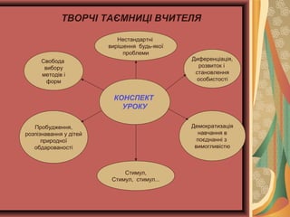 ТВОРЧІ ТАЄМНИЦІ ВЧИТЕЛЯ
Нестандартні
вирішення будь-якої
проблеми
Свобода
вибору
методів і
форм

Диференціація,
розвиток і
становлення
особистості

КОНСПЕКТ
УРОКУ
Демократизація
навчання в
поєднанні з
вимогливістю

Пробудження,
розпізнавання у дітей
природної
обдарованості

Стимул,
Стимул, стимул...

 