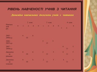 РІВЕНЬ НАВЧЕНОСТІ УЧНІВ З ЧИТАННЯ
Динаміка навчальних досягнень учнів з читання

Навчаль
ний
рік

2005 –
2006н.р.

2 клас
п

с

д

4

3 клас
в

п

с

д

4 клас
в

п

с

д

в

6
10

2006 –
2007н.р.

2

13

5

2007 –
2008н.р.

4

Динаміка
за
рівнями

4

Динаміка
за
класами

6

4

2

10

4

13
6

10

5

2

5
11

5
13

11

5

4

5
11

 
