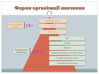Форми організації навчання

за кількістю
за кількістю
учнів
учнів

За формами
За формами
навчання
навчання

 