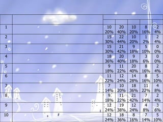 1
2
3
4
5
6
7

8
9
10

10
20%
15
30%
15
30%
18
36%
9
18%
11
22%
7
14%
9
18%
12
24%
12
24%

20
40%
22
44%
21
42%
20
40%
11
22%
12
24%
10
20%
11
22%
19
38%
18
36%

10
20%
10
20%
9
18%
9
18%
20
40%
14
28%
18
36%
21
42%
12
24%
8
16%

8
2
16% 4%
1
2
2% 4%
5
0
10% 0%
3
0
6% 0%
8
2
16% 4%
8
5
16% 10%
11
4
22% 8%
7
2
14% 4%
4
3
8% 6%
7
5
14% 10%

 