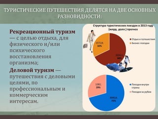 ТУРИСТИЧЕСКИЕ ПУТЕШЕСТВИЯ ДЕЛЯТСЯ НА ДВЕ ОСНОВНЫХ
РАЗНОВИДНОСТИ:

Рекреационный туризм
— с целью отдыха, для
физического и/или
психического
восстановления
организма;
Деловой туризм —
путешествия с деловыми
целями, по
профессиональным и
коммерческим
интересам.

 