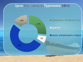 Здоровье, Религия и т.д.

14%
27%

досуг рекреация и отдых
7%

Бизнес
52%

 