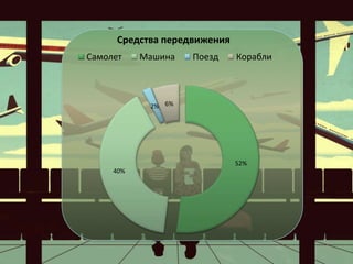Средства передвижения
Самолет

Машина

Поезд

Корабли

2% 6%

52%
40%

 