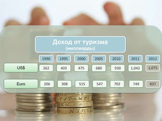 Доход от туризма
(миллиарды)
1990

1995

2000

2005

2010

2011

2012

US$

262

403

475

680

930

1,042

1,075

Euro

206

308

515

547

702

749

837

 