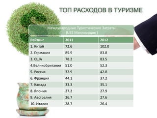 ТОП РАСХОДОВ В ТУРИЗМЕ
Международные Туристические Затраты
(US$ Миллиардов )

Рейтинг

2011

2012

1. Китай

72.6

102.0

2. Германия

85.9

83.8

3. США

78.2

83.5

4.Великобритания

51.0

52.3

5. Россия

32.9

42.8

6. Франция

44.1

37.2

7. Канада

33.3

35.1

8. Япония

27.2

27.9

9. Австралия

26.7

27.6

10. Италия

28.7

26.4

 