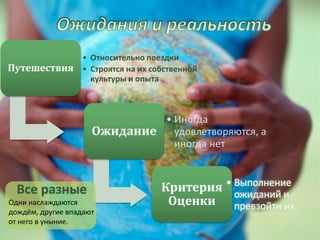 • Относительно поездки
Путешествия • Строятся на их собственной
культуры и опыта

• Иногда
Ожидание удовлетворяются, а
иногда нет

Все разные
Одни наслаждаются
дождём, другие впадают
от него в уныние.

Критерия • Выполнение
ожиданий и
Оценки превзойти их

 