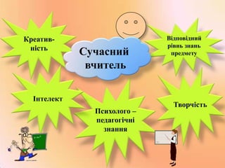 Креативність

Сучасний
вчитель

Інтелект
Психолого –
педагогічні
знання

Відповідний
рівнь знань
предмету

Творчість

 
