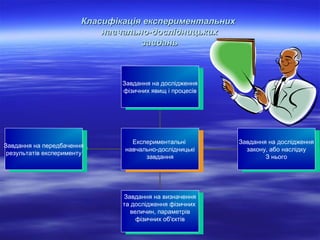 Класифікація експериментальних
навчально-дослідницьких
завдань

Завдання на дослідження
Завдання на дослідження
фізичних явищ і процесів
фізичних явищ і процесів

Завдання на передбачення
Завдання на передбачення
результатів експерименту
результатів експерименту

Експериментальні
Експериментальні
навчально-дослідницькі
навчально-дослідницькі
завдання
завдання

Завдання на визначення
Завдання на визначення
та дослідження фізичних
та дослідження фізичних
величин, параметрів
величин, параметрів
фізичних об'єктів
фізичних об'єктів

Завдання на дослідження
Завдання на дослідження
закону, або наслідку
закону, або наслідку
З З нього
нього

 