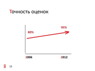 Точность оценок

13

 