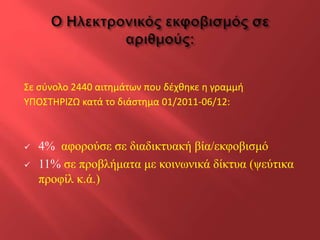Σε σύνολο 2440 αιτημάτων που δέχθηκε η γραμμή
ΥΠΟΣΤΗΡΙΖΩ κατά το διάστημα 01/2011-06/12:




4% αφορούσε σε διαδικτυακή βία/εκφοβισμό
11% σε προβλήματα με κοινωνικά δίκτυα (ψεύτικα
προφίλ κ.ά.)

 