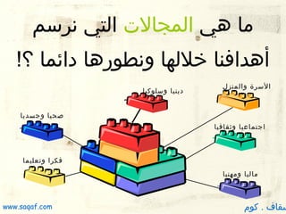 ‫ما هي المجالت التي نرسم‬
‫أهدافنا خللها ونطورها دائما ؟!‬
‫السرة والمنزل‬

‫دينيا وسلوكيا‬
‫صحيا وجسديا‬

‫اجتماعيا وثقافيا‬

‫فكرا وتعليما‬
‫ماليا ومهنيا‬

‫سقاف . كوم‬

‫‪www.saqaf.com‬‬

 