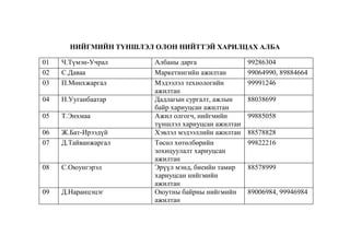 НИЙГМИЙН ТҮНШЛЭЛ ОЛОН НИЙТТЭЙ ХАРИЛЦАХ АЛБА
01
02
03

Ч.Түмэн-Учрал
С.Даваа
П.Мөнхжаргал

04

Н.Ууганбаатар

05

Т.Энхмаа

06
07

Ж.Бат-Ирээдүй
Д.Тайванжаргал

08

С.Оюунгэрэл

09

Д.Наранцэцэг

Албаны дарга
Маркетингийн ажилтан
Мэдээлэл технологийн
ажилтан
Дадлагын сургалт, ажлын
байр хариуцсан ажилтан
Ажил олгогч, нийгмийн
түншлэл хариуцсан ажилтан
Хэвлэл мэдээллийн ажилтан
Төсөл хөтөлбөрийн
зохицуулалт хариуцсан
ажилтан
Эрүүл мэнд, биеийн тамир
хариуцсан нийгмийн
ажилтан
Оюутны байрны нийгмийн
ажилтан

99286304
99064990, 89884664
99991246
88038699
99885058
88578828
99822216

88578999

89006984, 99946984

 