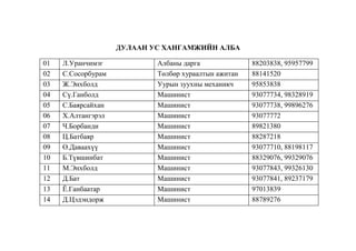 ДУЛААН УС ХАНГАМЖИЙН АЛБА
01
02
03
04
05
06
07
08
09
10
11
12
13
14

Л.Уранчимэг
С.Сосорбурам
Ж.Энхболд
Сү.Ганболд
С.Баярсайхан
Х.Алтангэрэл
Ч.Борбанди
Ц.Батбаяр
Ө.Даваахүү
Б.Түвшинбат
М.Энхболд
Д.Бат
Ё.Ганбаатар
Д.Цэдэндорж

Албаны дарга
Төлбөр хураалтын ажитан
Уурын зуухны механикч
Машинист
Машинист
Машинист
Машинист
Машинист
Машинист
Машинист
Машинист
Машинист
Машинист
Машинист

88203838, 95957799
88141520
95853838
93077734, 98328919
93077738, 99896276
93077772
89821380
88287218
93077710, 88198117
88329076, 99329076
93077843, 99326130
93077841, 89237179
97013839
88789276

 