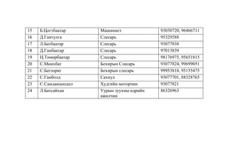 15
16
17
18
19
20
21
22
23
24

Б.Цогтбаатар
Д.Гантулга
Л.Батбаатар
Д.Ганбаатар
Ц.Төмөрбаатар
С.Мөнхбат
С.Батзориг
С.Ганболд
С.Самданцоодол
Л.Батсайхан

Машинист
Слесарь
Слесарь
Слесарь
Слесарь
Бохирын Слесарь
Бохирын слесарь
Сахиул
Худгийн моторчин
Уурын зуухны өдрийн
ажилчин

93030720, 96466711
95329588
93077838
97013839
98176975, 95651815
93077824, 99699051
99953818, 95155475
93077701, 88328765
93077821
86326963

 