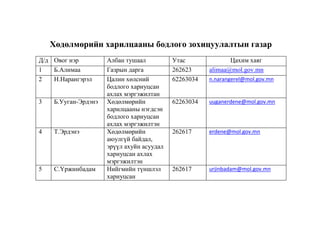 Хөдөлмөрийн харилцааны бодлого зохицуулалтын газар
Д/д Овог нэр
1
Б.Алимаа
2
Н.Нарангэрэл

3

Б.Ууган-Эрдэнэ

4

Т.Эрдэнэ

5

С.Үржинбадам

Албан тушаал
Газрын дарга
Цалин хөлсний
бодлого хариуцсан
ахлах мэргэжилтан
Хөдөлмөрийн
харилцааны нэгдсэн
бодлого хариуцсан
ахлах мэргэжилтэн
Хөдөлмөрийн
аюулгүй байдал,
эрүүл ахуйн асуудал
хариуцсан ахлах
мэргэжилтэн
Нийгмийн түншлэл
хариуцсан

Утас
262623
62263034

Цахим хаяг
alimaa@mol.gov.mn
n.narangerel@mol.gov.mn

62263034

uuganerdene@mol.gov.mn

262617

erdene@mol.gov.mn

262617

urjinbadam@mol.gov.mn

 