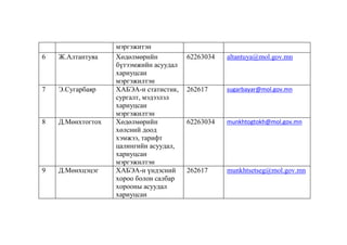 6

Ж.Алтантуяа

7

Э.Сугарбаяр

8

Д.Мөнхтогтох

9

Д.Мөнхцэцэг

мэргэжитэн
Хөдөлмөрийн
бүтээмжийн асуудал
хариуцсан
мэргэжилтэн
ХАБЭА-н статистик,
сургалт, мэдээлэл
хариуцсан
мэргэжилтэн
Хөдөлмөрийн
хөлсний доод
хэмжээ, тарифт
цалингийн асуудал,
хариуцсан
мэргэжилтэн
ХАБЭА-н үндэсний
хороо болон салбар
хорооны асуудал
хариуцсан

62263034

altantuya@mol.gov.mn

262617

sugarbayar@mol.gov.mn

62263034

munkhtogtokh@mol.gov.mn

262617

munkhtsetseg@mol.gov.mn

 
