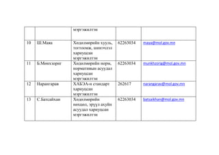 мэргэжилтэн
10

Ш.Маяа

11

Б.Мөнхзориг

12

Нарангарав

13

С.Батсайхан

Хөдөлмөрийн хууль,
тогтоомж, шинэчлэл
хариуцсан
мэргэжилтэн
Хөдөлмөрийн норм,
нормативын асуудал
хариуцсан
мэргэжилтэн
ХАБЭА-н стандарт
хариуцсан
мэргэжилтэн
Хөдөлмөрийн
нөхцөл, эрүүл ахуйн
асуудал хариуцсан
мэргэжилтэн

62263034

maya@mol.gov.mn

62263034

munkhzorig@mol.gov.mn

262617

narangarav@mol.gov.mn

62263034

batsaikhan@mol.gov.mn

 