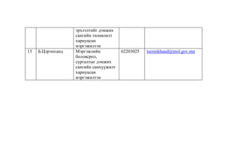 13

Б.Цэрэнханд

эрхлэлтийг дэмжих
сангийн төлөвлөлт
хариуцсан
мэргэжилтэн
Мэргэжлийн
боловсрол,
сургалтыг дэмжих
сангийн санхүүжилт
хариуцсан
мэргэжилтэн

62203025

tserenkhand@mol.gov.mn

 