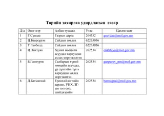 Төрийн захиргаа удирдлагын газар
Д/д
1
2
3
4

Овог нэр
Г.Сувдаа
Ц.Баярсүрэн
Т.Ганболд
Ц.Энхтуяа

5

Б.Ганпүрэв

6

Д.Батмагнай

Албан тушаал
Газрын дарга
Сайдын зөвлөх
Сайдын зөвлөх
Хүний нөөцийн
асуудал хариуцсан
ахлах мэргэжилтэн
Салбарын хүний
нөөцийн асуудал,
үр дүнгийн гэрээ
хариуцсан ахлах
мэргэжитэн
Ерөнхийлөгчийн
зарлиг, УИХ, ЗГын тогтоол,
шийдвэрийн

Утас
264552
62263036
62263036
262534

Цахим хаяг
gsuvdaa@mol.gov.mn

262534

ganpurev_mn@mol.gov.mn

262534

batmagnai@mol.gov.mn

enkhtuya@mol.gov.mn

 
