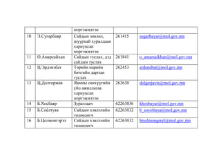 10

Э.Сугарбаяр

11

О.Амарсайхан

12

Ц.Эрдэнэбат

13

Ц.Долгоржав

14
15

Б.Хосбаяр
Б.Соѐлтуяа

16

Б.Цолмонгэрэл

мэргэжилтэн
Сайдын зөвлөл,
шуурхай хуралдаан
хариуцсан
мэргэжилтэн
Сайдын туслах, дэд
сайдын туслах
Төрийн нарийн
бичгийн даргын
туслах
Яамны санхүүгийн
үйл ажиллагаа
хариуцсан
мэргэжилтэн
Зураглаач
Сайдын хэвлэлийн
төлөөлөгч
Сайдын хэвлэлийн
төлөөлөгч

261415

sugarbayar@mol.gov.mn

261841

o_amarsaikhan@mol.gov.mn

262453

erdenebat@mol.gov.mn

262630

dolgorjavts@mol.gov.mn

62263036
62263032

khosbayar@mol.gov.mn
b_soyoltuya@mol.gov.mn

62263032

btsolmongerel@mol.gov.mn

 