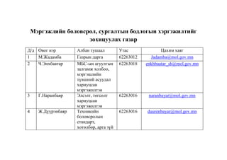 Мэргэжлийн боловсрол, сургалтын бодлогын хэргэжилтийг
зохицуулах газар
Д/д Овог нэр
1
М.Жадамба
2
Ч.Энхбаатар

3

Г.Наранбаяр

4

Ж.Дүүрэнбаяр

Албан тушаал
Газрын дарга
МБС-ын агуулгын
залгамж холбоо,
мэргэшлийн
түвшний асуудал
хариуцсан
мэргэжилтэн
Элсэлт, төгсөлт
хариуцсан
мэргэжилтэн
Техникийн
боловсролын
стандарт,
хөтөлбөр, арга зүй

Утас
62263012
62263018

Цахим хаяг
Jadamba@mol.gov.mn
enkhbaatar_sh@mol.gov.mn

62263016

naranbayar@mol.gov.mn

62263016

duurenbayar@mol.gov.mn

 