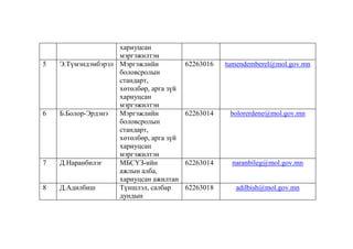 5

6

7

8

хариуцсан
мэргэжилтэн
Э.Түмэндэмбэрэл Мэргэжлийн
боловсролын
стандарт,
хөтөлбөр, арга зүй
хариуцсан
мэргэжилтэн
Б.Болор-Эрдэнэ
Мэргэжлийн
боловсролын
стандарт,
хөтөлбөр, арга зүй
хариуцсан
мэргэжилтэн
Д.Наранбилэг
МБСҮЗ-ийн
ажлын алба,
хариуцсан ажилтан
Д.Адилбиш
Түншлэл, салбар
дундын

62263016

tumendemberel@mol.gov.mn

62263014

bolorerdene@mol.gov.mn

62263014

naranbileg@mol.gov.mn

62263018

adilbish@mol.gov.mn

 