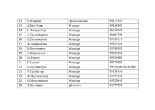 12
13
14
15
16
17
18
19
20
21
22
23
24
25
26

Б.Очирбат
Д.Цогтбаяр
С.Амардэлгэр
Л.Түмэнжаргал
Ц.Ёндонжунай
Ж.Амарсайхан
Б.Оюунчимэг
Л.Наранцэцэг
Ц.Хорлоо
С.Сувдаа
Ц.Дуламсүрэн
Р.Сүхбаатар
Ж.Пүрэвдолгор
Ц.Мөнгөнцэцэг
Х.Батчимнг

Цахилгаанчин
Мужаан
Жижүүр
Жижүүр
Жижүүр
Жижүүр
Жижүүр
Жижүүр
Жижүүр
Жижүүр
Жижүүр
Жижүүр
Жижүүр
Жижүүр
үйлчлэгч

99213333
89258882
96730129
98807799
95051913
99323924
95745453
99324254
99329403
88578882
99324000,89284000
95051838
93077839
95320943
93077726

 