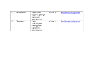 12

Б.Байгалмаа

13

Г.Батчимэг

Үнэлгээний
агуулга, арга зүй
хариуцсан
мэргэжилтэн
Төсөл,
хөтөлбөрийн
зохицуулалт
хариуцсан
мэргэжилтэн

62263016

baigalmaa@mol.gov.mn

62263018

batchimeg@mol.gov.mn

 
