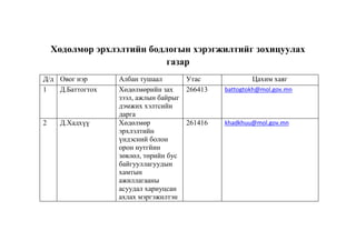 Хөдөлмөр эрхлэлтийн бодлогын хэрэгжилтийг зохицуулах
газар
Д/д Овог нэр
1
Д.Баттогтох

2

Д.Хадхүү

Албан тушаал
Утас
Хөдөлмөрийн зах
266413
зээл, ажлын байрыг
дэмжих хэлтсийн
дарга
Хөдөлмөр
261416
эрхлэлтийн
үндэсний болон
орон нутгйин
зөвлөл, төрийн бус
байгууллагуудын
хамтын
ажиллагааны
асуудал хариуцсан
ахлах мэргэжилтэн

Цахим хаяг
battogtokh@mol.gov.mn

khadkhuu@mol.gov.mn

 