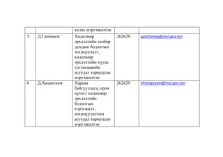 5

Д.Ганчимэг

6

Д.Хишигням

ахлах мэргэжилтэн
Хөдөлмөр
эрхлэлтийн салбар
дундын бодлогын
зохицуулалт,
хөдөлмөр
эрхлэлтийн хууль
тогтоомжийн
асуудал хариуцсан
мэргэжилтэн
Харьяа
байгууллага, орон
нутагт хөдөлмөр
эрхлэлтийн
бодлогын
хэрэгжилт,
зохицуулалтын
асуудал хариуцсан
мэргэжилтэн

262629

ganchimeg@mol.gov.mn

262629

khishignyam@mol.gov.mn

 