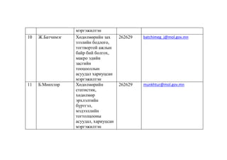 10

Ж.Батчимэг

11

Б.Мөнхтөр

мэргэжилтэн
Хөдөлмөрийн зах
зээлийн бодлого,
тогтвортой ажлын
байр бий болгох,
макро эдийн
засгийн
тооцооллын
асуудал хариуцсан
мэргэжилтэн
Хөдөлмөрийн
статистик,
хөдөлмөр
эрхлэлтийн
бүртгэл,
мэдээллийн
тогтолцооны
асуудал, хариуцсан
мэргэжилтэн

262629

batchimeg_j@mol.gov.mn

262629

munkhtur@mol.gov.mn

 