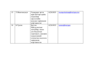 15

Т.Мөнгөнцэцэг

16

Б.Түмэн

Гадаадаас эргэн
62263035
ирж буй иргэдийн
хөдөлмөр
эрхлэлтийн
асуудал хариуцсан
мэргэжилтэн
Бүтээн
62263035
байгуулалтын
хөтөлбөр, төсөл
дэх бодлогын
хэрэгжилт, шилжих
хөдөлгөөний
статистик мэдээлэл
хариуцсан
мэргэжилтэн

munguntsetseg@mol.gov.mn

tumen@mol.gov

 