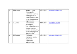 4

Б.Батсуурь

5

Ц.Адъяа

6

Б.Жавзмаа

Жижиг, дунд
үйлдвэрийн
хөгжлийн бодлого
зохицуулалтын
хяналт-шинжилгээ,
үнэлгээ хариуцсан
мэргэжилтэн
Мэргэжлийн
боловсрол,
сургалтын бодлого,
зохицуулалтын
хяналт-шинжилгээ,
үнэлгээ хариуцсан
мэргэжилтэн
Салбарын
статистик мэдээ,
мэдээлэл
хариуцсан
мэргэжилтэн

62263013

batsuuri@mol.gov.mn

62263013

adiya@mol.gov.mn

62263013

javzmaa@mol.gov.mn

 