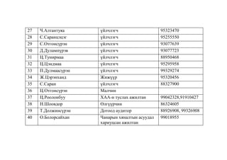 27
28
29
30
31
32
33
34
35
36
37
38
39
40

Ч.Алтантуяа
С.Саранцэцэг
С.Отгонсүрэн
Д.Дулампүрэв
Ц.Тунирмаа
Ц.Цэндмаа
П.Дулмаасүрэн
Ж.Цэрэнханд
С.Саран
Ц.Отгонсүрэн
Ц.Роолонбуу
Н.Шоовдор
Т.Должинсүрэн
О.Болорсайхан

үйлчлэгч
үйлчлэгч
үйлчлэгч
үйлчлэгч
үйлчлэгч
үйлчлэгч
үйлчлэгч
Жижүүр
үйлчлэгч
Малчин
ХАА-н туслах ажилтан
Өлгүүрчин
Дотоод аудитор
Чанарын хяналтын асуудал
хариуцсан ажилтан

95323470
95255550
93077639
93077723
88950468
95295958
99329274
95320456
88327900
99042328,91910427
86324605
88926908, 99326908
99018955

 
