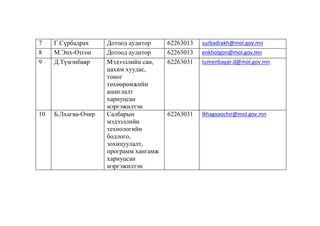 7
8
9

Г.Сүрбадрах
М.Энх-Отгон
Д.Түмэнбаяр

10

Б.Лхагва-Очир

Дотоод аудитор
Дотоод аудитор
Мэдээллийн сан,
цахим хуудас,
тоног
төхөөрөмжийн
ашиглалт
хариуцсан
мэргэжилтэн
Салбарын
мэдээллийн
технологийн
бодлого,
зохицуулалт,
программ хангамж
хариуцсан
мэргэжилтэн

62263013
62263013
62263031

surbadrakh@mol.gov.mn

62263031

lkhagvaochir@mol.gov.mn

enkhotgon@mol.gov.mn
tumenbayar.d@mol.gov.mn

 